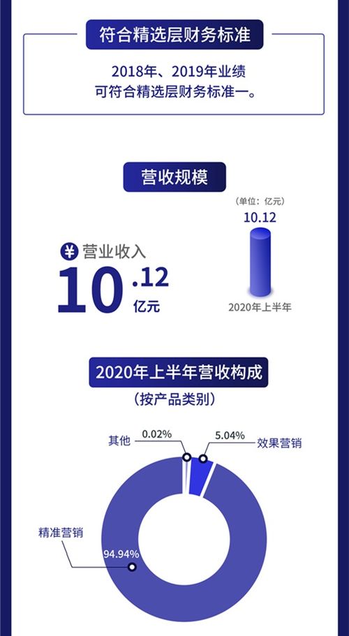 一圖讀懂億瑪在線 互聯網智慧營銷服務商 上半年研發費用增長6.87
