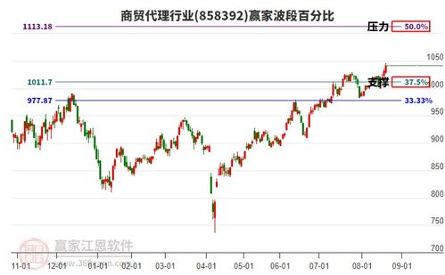 商貿代理行業主力資金流出破位，電子產品互聯網銷售面臨挑戰